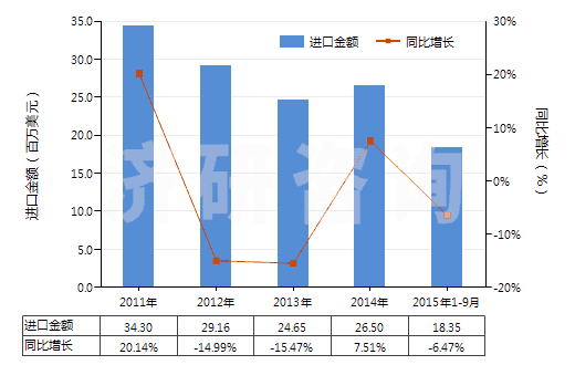 2011-2015年9月中國其他塑料制衣服及衣著附件(手套（包括分指手套、連指手套及露指手套）除外)(HS39262090)進(jìn)口總額及增速統(tǒng)計